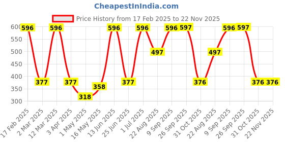 myntra.com Arrabi White & Blue Printed Ceramic Matte Mugs Set of Cups and Mugs arrabi Price History Graph from 17 Feb 2025 to 22 Nov 2025