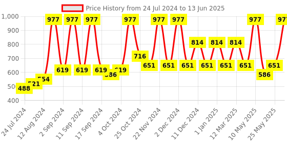 myntra.com Arrabi White & Blue Set of 6 Printed Diwan Set arrabi Price History Graph from 24 Jul 2024 to 13 Jun 2025