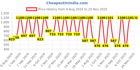 myntra.com Arrabi White & Brown 6 Pieces Tropical Printed Diwan Set arrabi Price History Graph from 9 Aug 2024 to 29 Nov 2025