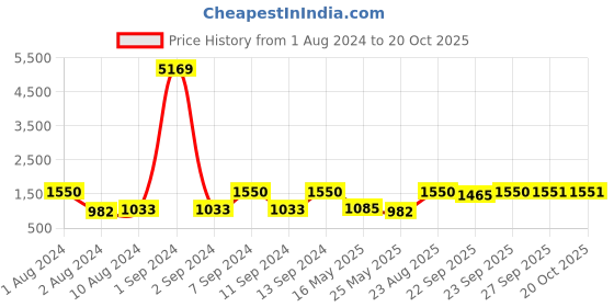 myntra.com Arrabi White & Brown Ethnic Motifs Printed 300 TC 2 King Bedsheet with 4 Pillow Covers arrabi Price History Graph from 1 Aug 2024 to 17 Oct 2025