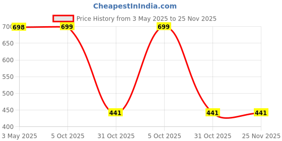 myntra.com Arrabi White & Brown Floral 350 TC Single Bedsheet with 1 Pillow Covers arrabi Price History Graph from 3 May 2025 to 24 Nov 2025