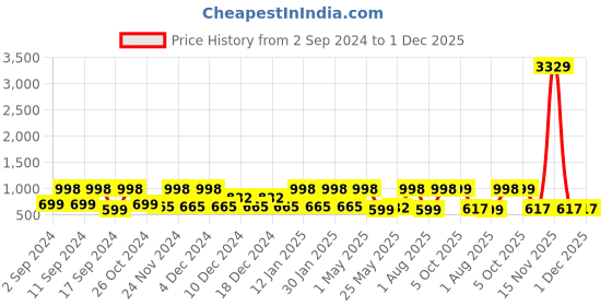 myntra.com Arrabi White & Brown Floral Printed 300 TC Double King Bedsheet With 2 Pillow Covers arrabi Price History Graph from 2 Sep 2024 to 1 Dec 2025