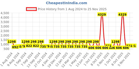 myntra.com Arrabi White & Brown Geometric 300 TC Fitted King Bedsheet with 2 Pillow Covers arrabi Price History Graph from 1 Aug 2024 to 24 Nov 2025