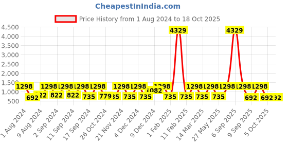 myntra.com Arrabi White & Brown Geometric 300 TC King Bedsheet with 2 Pillow Covers arrabi Price History Graph from 1 Aug 2024 to 17 Oct 2025