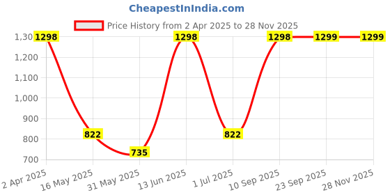 myntra.com Arrabi White & Brown Geometric 300 TC King Bedsheet with 2 Pillow Covers arrabi Price History Graph from 2 Apr 2025 to 24 Nov 2025