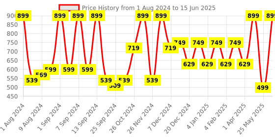 myntra.com Arrabi White & Brown Printed 6-Seater Rectangular Table Cover arrabi Price History Graph from 1 Aug 2024 to 15 Jun 2025