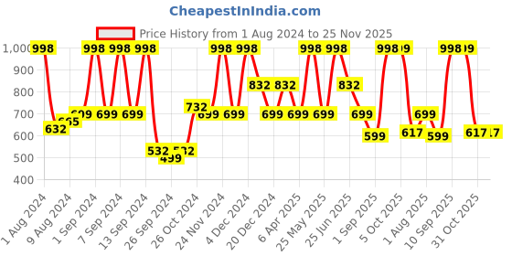 myntra.com Arrabi White & Brown Set of 5 Floral Square Cushion Covers arrabi Price History Graph from 1 Aug 2024 to 25 Nov 2025