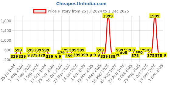 myntra.com Arrabi White & Brown Tropical Printed 6 Seater Table Cover arrabi Price History Graph from 25 Jul 2024 to 1 Dec 2025