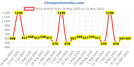 myntra.com Arrabi White & Green Floral 300 TC King Bedsheet with 2 Pillow Covers arrabi Price History Graph from 16 May 2025 to 22 Nov 2025