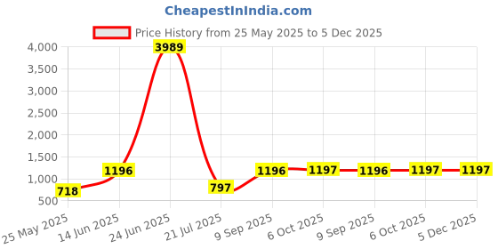myntra.com Arrabi White & Green Floral 300 TC King Bedsheet with 2 Pillow Covers arrabi Price History Graph from 25 May 2025 to 5 Dec 2025