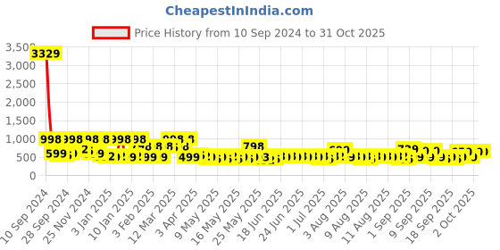 myntra.com Arrabi White & Green Floral Printed Ceramic Glossy Kulladhs Set of Cups and Mugs arrabi Price History Graph from 10 Sep 2024 to 31 Oct 2025