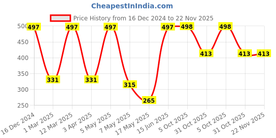 myntra.com Arrabi White & Green Floral Printed Cotton Aprons With Pockets arrabi Price History Graph from 16 Dec 2024 to 22 Nov 2025