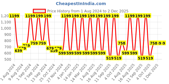 myntra.com Arrabi White & Green Geometric 300 TC Fitted King Bedsheet with 2 Pillow Covers arrabi Price History Graph from 1 Aug 2024 to 2 Dec 2025