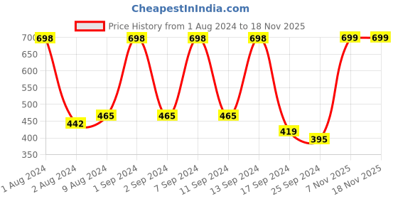 myntra.com Arrabi White & Green Geometric 300 TC Flat Single Bedsheet with 1 Pillow Cover arrabi Price History Graph from 1 Aug 2024 to 17 Nov 2025