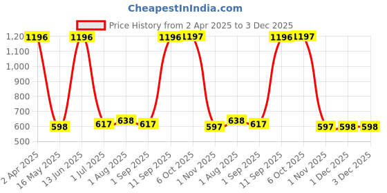 myntra.com Arrabi White & Green Graphic 300 TC King Bedsheet with 2 Pillow Covers arrabi Price History Graph from 2 Apr 2025 to 3 Dec 2025