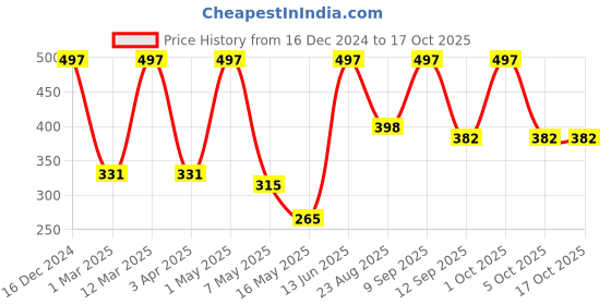 myntra.com Arrabi White & Grey Floral Printed Cotton Aprons With Pockets arrabi Price History Graph from 16 Dec 2024 to 16 Oct 2025