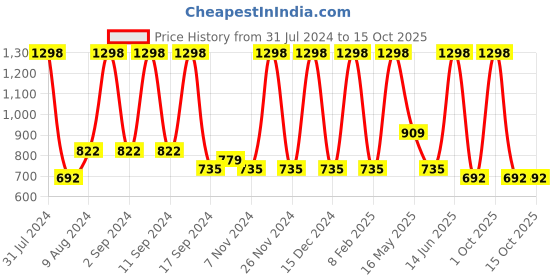 myntra.com Arrabi White & Grey Geometric 300 TC King Bedsheet with 2 Pillow Covers arrabi Price History Graph from 31 Jul 2024 to 15 Oct 2025