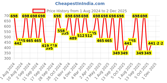 myntra.com Arrabi White & Grey Geometric 300 TC Single Bedsheet with 1 Pillow Covers arrabi Price History Graph from 1 Aug 2024 to 1 Dec 2025