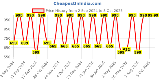 myntra.com Arrabi White & Grey Geometric Printed 300 TC King Bedsheet with 2 Pillow Covers arrabi Price History Graph from 2 Sep 2024 to 8 Oct 2025