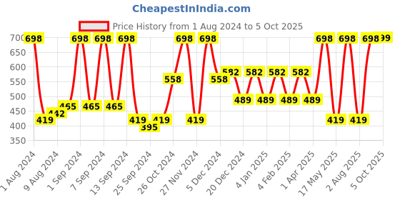myntra.com Arrabi White & Grey Leaf Printed 8-Seater Table Cover arrabi Price History Graph from 1 Aug 2024 to 5 Oct 2025