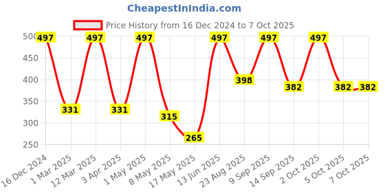 myntra.com Arrabi White & Grey Leaf Printed Cotton Aprons With 2 Patch Pockets arrabi Price History Graph from 16 Dec 2024 to 6 Oct 2025