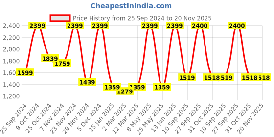 myntra.com Arrabi White & Grey Melange Mild Winter 550 GSM Double Bed Comforter & 2 Pillow Covers arrabi Price History Graph from 25 Sep 2024 to 20 Nov 2025