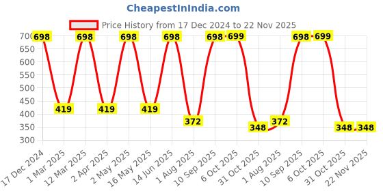 myntra.com Arrabi White & Grey Printed 8-Seater Table Cover arrabi Price History Graph from 17 Dec 2024 to 22 Nov 2025