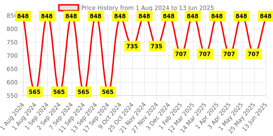 myntra.com Arrabi White & Multicoloured Set Of 8 Multi Stripes Cotton Hand Towel arrabi Price History Graph from 1 Aug 2024 to 13 Jun 2025