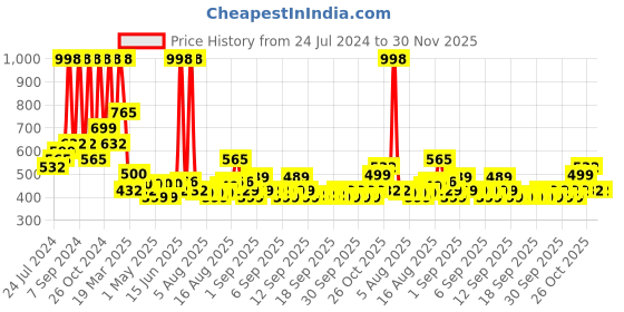myntra.com Arrabi White & Mustard Floral Print 300 TC King Size Fitted Bedsheet with 2 Pillow Covers arrabi Price History Graph from 24 Jul 2024 to 30 Nov 2025