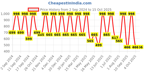 myntra.com Arrabi White & Navy Blue Geometric 300 TC King Bedsheet with 2 Pillow Covers arrabi Price History Graph from 2 Sep 2024 to 15 Oct 2025