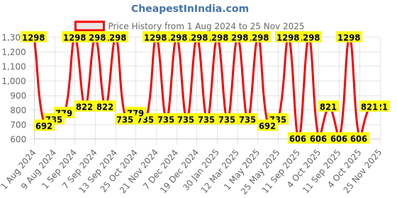 myntra.com Arrabi White & Orange Geometric 300 TC Fitted King Bedsheet with 2 Pillow Covers arrabi Price History Graph from 1 Aug 2024 to 25 Nov 2025