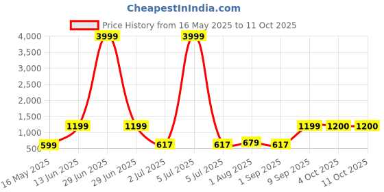 myntra.com Arrabi White & Orange Printed 310 TC King Fitted Bedsheet Set 2.54 m x 2.03 m arrabi Price History Graph from 16 May 2025 to 10 Oct 2025