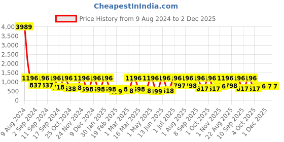 myntra.com Arrabi White & Orange Striped 300 TC King Bedsheet with 2 Pillow Covers arrabi Price History Graph from 9 Aug 2024 to 1 Dec 2025