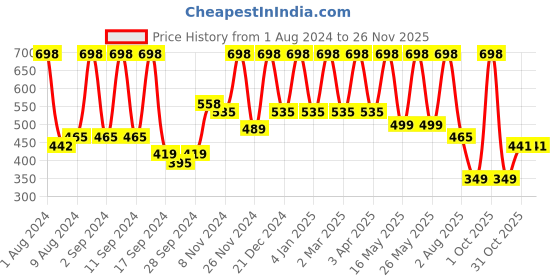 myntra.com Arrabi White & Pink Floral 300 TC Flat Single Bedsheet with 1 Pillow Cover arrabi Price History Graph from 1 Aug 2024 to 24 Nov 2025