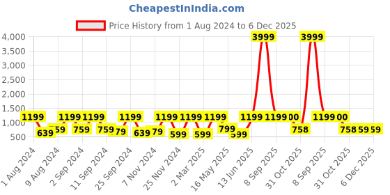 myntra.com Arrabi White & Pink Floral 300 TC King Bedsheet with 2 Pillow Covers arrabi Price History Graph from 1 Aug 2024 to 6 Dec 2025