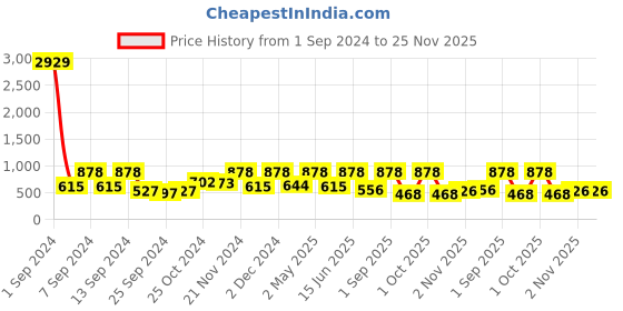 myntra.com Arrabi White & Pink Floral 300 TC King Bedsheet with 2 Pillow Covers arrabi Price History Graph from 1 Sep 2024 to 25 Nov 2025