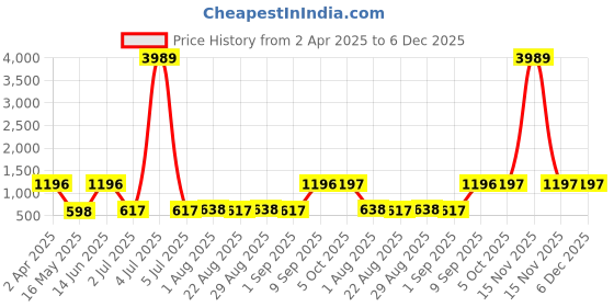 myntra.com Arrabi White & Pink Floral 300 TC King Bedsheet with 2 Pillow Covers arrabi Price History Graph from 2 Apr 2025 to 6 Dec 2025