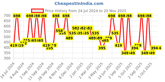 myntra.com Arrabi White & Pink Floral 300 TC Single Fitted Bedsheet with 1 Pillow Covers arrabi Price History Graph from 24 Jul 2024 to 20 Nov 2025