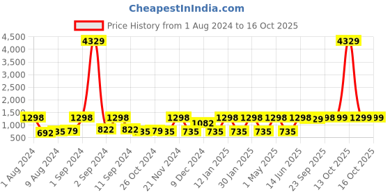 myntra.com Arrabi White & Pink Geometric 300 TC Fitted King Bedsheet with 2 Pillow Covers arrabi Price History Graph from 1 Aug 2024 to 16 Oct 2025
