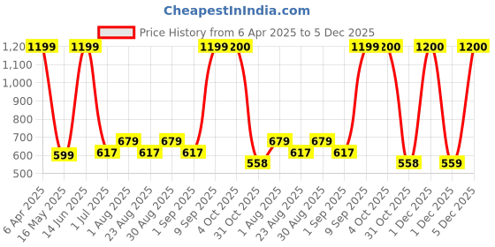 myntra.com Arrabi White & Pink Geometric 300 TC King Bedsheet with 2 Pillow Covers arrabi Price History Graph from 6 Apr 2025 to 4 Dec 2025