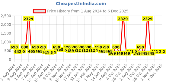 myntra.com Arrabi White & Pink Striped 300 TC Flat Single Bedsheet With 1 Pillow Cover arrabi Price History Graph from 1 Aug 2024 to 5 Dec 2025