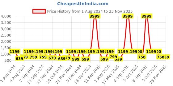 myntra.com Arrabi White & Pink Striped 300 TC King Bedsheet with 2 Pillow Covers arrabi Price History Graph from 1 Aug 2024 to 23 Nov 2025