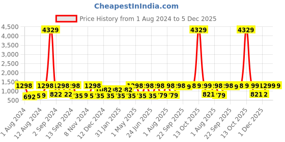 myntra.com Arrabi White & Purple Geometric Polycotton 300 TC King Bedsheet With 2 Pillow Covers arrabi Price History Graph from 1 Aug 2024 to 5 Dec 2025
