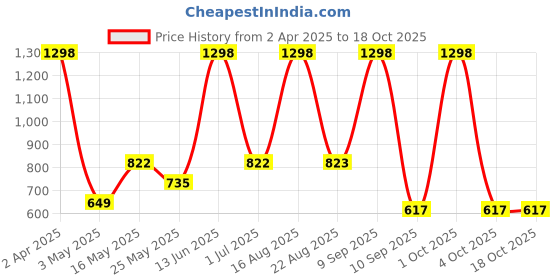 myntra.com Arrabi White & Red Cartoon Characters 300 TC King Bedsheet with 2 Pillow Covers arrabi Price History Graph from 2 Apr 2025 to 18 Oct 2025