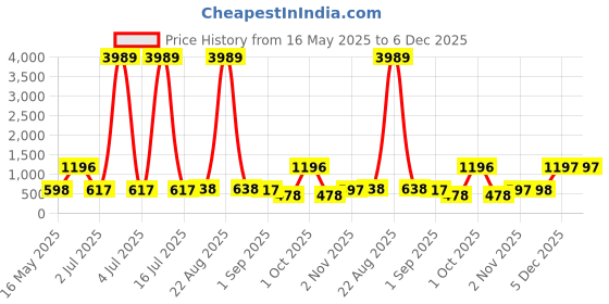 myntra.com Arrabi White & Red Floral 300 TC King Bedsheet with 2 Pillow Covers arrabi Price History Graph from 16 May 2025 to 6 Dec 2025