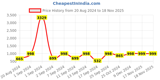 myntra.com Arrabi White & Red Floral Mild Winter 300 GSM Single Bed Dohar arrabi Price History Graph from 20 Aug 2024 to 18 Nov 2025
