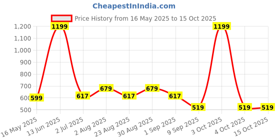 myntra.com Arrabi White & Red Floral Printed 300 TC King Bedsheet Set 2.54 m x 2.18 m arrabi Price History Graph from 16 May 2025 to 14 Oct 2025