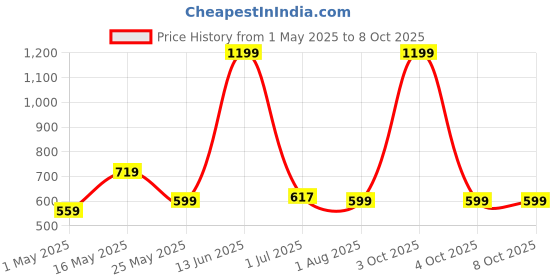 myntra.com Arrabi White & Red Floral Printed 310 TC Double King Fitted Bedsheet Set 2.5m x 2.15m arrabi Price History Graph from 1 May 2025 to 8 Oct 2025