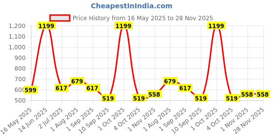 myntra.com Arrabi White & Red Floral Printed 310 TC King Bedsheet Set-2.54 m x 2.18 m arrabi Price History Graph from 16 May 2025 to 28 Nov 2025