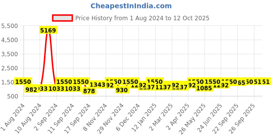 myntra.com Arrabi White & Red Graphic 300 TC 2 King Bedsheets with 4 Pillow Covers arrabi Price History Graph from 1 Aug 2024 to 12 Oct 2025